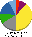 鳥越製粉 貸借対照表 2015年12月期 鳥越製粉 貸借対照表 2015年12月期