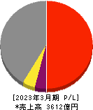 東京製鐵 損益計算書 2023年3月期