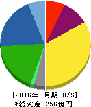 リオン 貸借対照表 2016年3月期 リオン 貸借対照表 2016年3月期