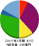 東京ボード工業 貸借対照表 2017年3月期 東京ボード工業 貸借対照表 2017年3月期