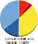 オウチーノ 貸借対照表 2016年12月期 オウチーノ 貸借対照表 2016年12月期