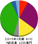 飯野海運 貸借対照表 2015年3月期 飯野海運 貸借対照表 2015年3月期