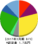 日本航空 貸借対照表 2017年3月期 日本航空 貸借対照表 2017年3月期