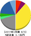 京セラ 貸借対照表 2017年3月期 京セラ 貸借対照表 2017年3月期