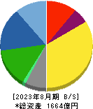 日本毛織 貸借対照表 2023年8月期