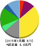 国際石油開発帝石 貸借対照表 2015年3月期 国際石油開発帝石 貸借対照表 2015年3月期