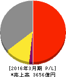 三和ホールディングス 損益計算書 2016年3月期 三和ホールディングス 損益計算書 2016年3月期