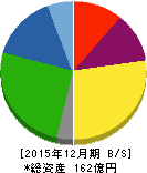 興研 貸借対照表 2015年12月期 興研 貸借対照表 2015年12月期