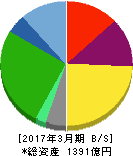 日本瓦斯 貸借対照表 2017年3月期 日本瓦斯 貸借対照表 2017年3月期