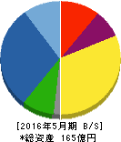 リベレステ 貸借対照表 2016年5月期 リベレステ 貸借対照表 2016年5月期