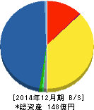 ビーピー・カストロール 貸借対照表 2014年12月期 ビーピー・カストロール 貸借対照表 2014年12月期