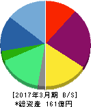 FRONTEO 貸借対照表 2017年3月期 FRONTEO 貸借対照表 2017年3月期