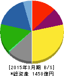 ノリタケカンパニーリミテド 貸借対照表 2015年3月期 ノリタケカンパニーリミテド 貸借対照表 2015年3月期
