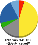 コーセル 貸借対照表 2017年5月期 コーセル 貸借対照表 2017年5月期