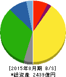 島忠 貸借対照表 2015年8月期 島忠 貸借対照表 2015年8月期