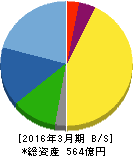 日東工器 貸借対照表 2016年3月期 日東工器 貸借対照表 2016年3月期