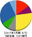 横河ブリッジホールディングス 貸借対照表 2017年3月期 横河ブリッジホールディングス 貸借対照表 2017年3月期