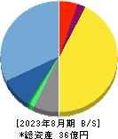 デザインワン・ジャパン 貸借対照表 2023年8月期