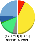 クックパッド 貸借対照表 2016年9月期 クックパッド 貸借対照表 2016年9月期