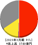 関西フードマーケット 損益計算書 2023年3月期