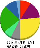 日本電信電話 貸借対照表 2016年3月期 日本電信電話 貸借対照表 2016年3月期
