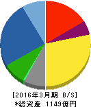 横河ブリッジホールディングス 貸借対照表 2016年3月期 横河ブリッジホールディングス 貸借対照表 2016年3月期