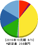 ナトコ 貸借対照表 2016年10月期 ナトコ 貸借対照表 2016年10月期