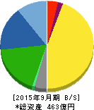 日東エフシー 貸借対照表 2015年9月期 日東エフシー 貸借対照表 2015年9月期