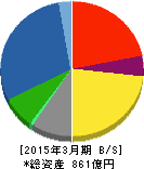 京三製作所 貸借対照表 2015年3月期 京三製作所 貸借対照表 2015年3月期