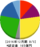 興研 貸借対照表 2016年12月期 興研 貸借対照表 2016年12月期