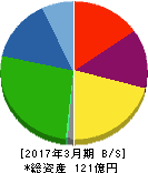 中村超硬 貸借対照表 2017年3月期 中村超硬 貸借対照表 2017年3月期