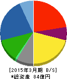 森尾電機 貸借対照表 2015年3月期 森尾電機 貸借対照表 2015年3月期
