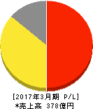 幸楽苑ホールディングス 損益計算書 2017年3月期 幸楽苑ホールディングス 損益計算書 2017年3月期