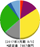石油資源開発 貸借対照表 2017年3月期 石油資源開発 貸借対照表 2017年3月期