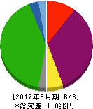 北海道電力 貸借対照表 2017年3月期 北海道電力 貸借対照表 2017年3月期