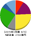日本空港ビルデング 貸借対照表 2015年3月期 日本空港ビルデング 貸借対照表 2015年3月期