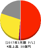 パートナーエージェント 損益計算書 2017年3月期 パートナーエージェント 損益計算書 2017年3月期