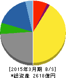 中電工 貸借対照表 2015年3月期 中電工 貸借対照表 2015年3月期