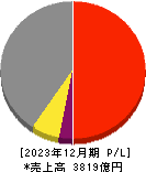日本マクドナルドホールディングス 損益計算書 2023年12月期