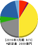 中電工 貸借対照表 2016年3月期 中電工 貸借対照表 2016年3月期