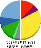 ピー・シー・エー 貸借対照表 2017年3月期 ピー・シー・エー 貸借対照表 2017年3月期