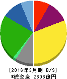 AOKIホールディングス 貸借対照表 2016年3月期 AOKIホールディングス 貸借対照表 2016年3月期