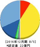 モバイルファクトリー 貸借対照表 2016年12月期 モバイルファクトリー 貸借対照表 2016年12月期