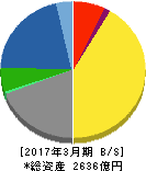 中電工 貸借対照表 2017年3月期 中電工 貸借対照表 2017年3月期