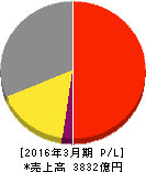 東洋水産 損益計算書 2016年3月期 東洋水産 損益計算書 2016年3月期