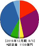 中道リース 貸借対照表 2016年12月期 中道リース 貸借対照表 2016年12月期