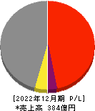 日本精蝋 損益計算書 2022年12月期