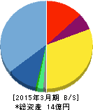 FFRI 貸借対照表 2015年3月期 FFRI 貸借対照表 2015年3月期
