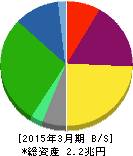東京瓦斯 貸借対照表 2015年3月期 東京瓦斯 貸借対照表 2015年3月期
