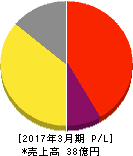 ゼネラル・オイスター 損益計算書 2017年3月期 ゼネラル・オイスター 損益計算書 2017年3月期